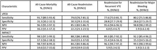 Table. Test characteristics for sPESI and IMPACT for 90-day post-pulmonary embolism outcomes CI= confidence interval; IMPACT=In-hospital Mortality for Pulmonary embolism using Claims data; NPV=negative predictive value; PPV=positive predictive value; sPESI=simplified Pulmonary Embolism Severity Index; VTE=venous thromboembolism