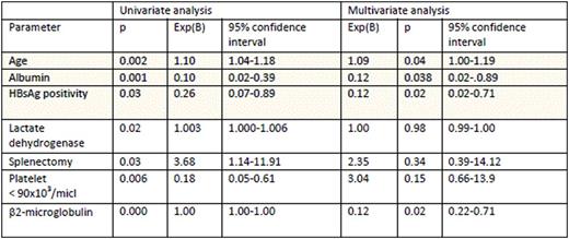 Table 2. Univariate and multivariate analyses for survival