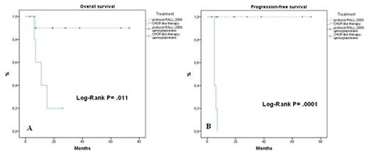 Figure 1. (A) Overall and (B) progression-free survival of younger patients with AITL depending on the type of therapy.