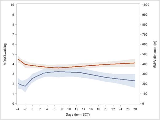 Figure 1. MDASI-walking and 6MWT-walking distance are longitudinally correlated (est=-6.09, p=0.006)