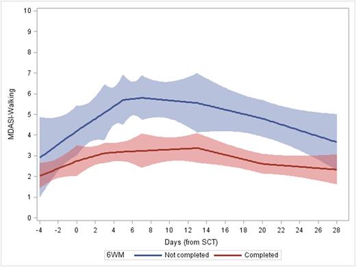 Figure 2. MDASI-walking scores between patients completing or not completing 6MWT (est=1.61, p<.0001)