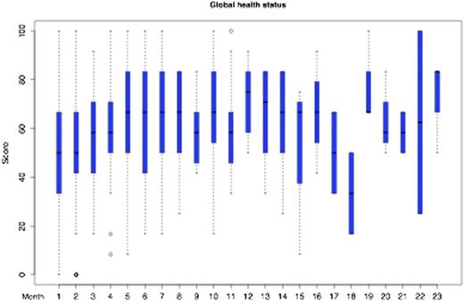 Figure 1. Global Health Status development from the EORTC QLQ-C30 questionnaire (higher values denote better quality of life)