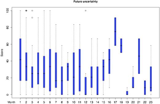 Figure 2. Future uncertainty from the EORTC QLQ-BN20 questionnaire (lower values denote better quality of life)
