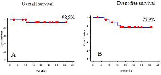 Figure 1. Overall (A) and Event-free (B) survival in elderly patients with DLBCL.