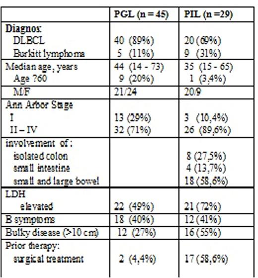 Table 1. Characteristics of the patients with aggressive primary gastrointestinal non-Hodgkin`s lymphomas.