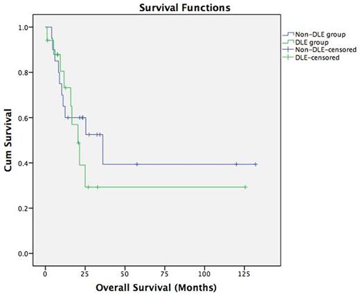 Figure 1. Kaplan-Meier survival curves comparing overall survival in DEL vs non-DEL groups