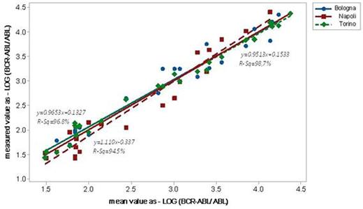 Figure 1. BCR-ABL P210 ELITe MGB® Kit reproducibility with clinical samples. Data of the individual laboratory were plotted against the mean assigned value. The regression fit of all data is R-Sq=96.8%.