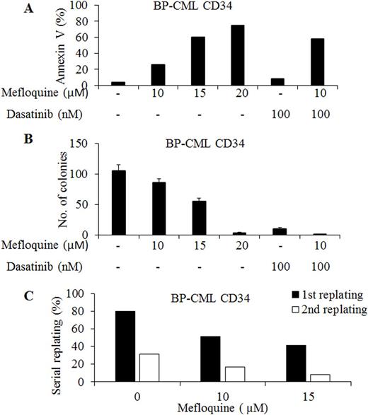 Figure 2. Mefloquine effectively targets BP-CML CD34 progenitor cells. Mefloquine induces apoptosis (A) and colony formation (B) of BP-CML CD34 cells and combination of mefloquine and dasatinib is superior in inducing apoptosis and decreasing colony formation. (C) Mefloquine inhibits self-renewal capacity of BP-CML CD34 cells.