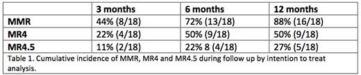 Table 1. Most commonly reported (>5%) drug-related AEs