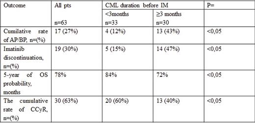 Table. Clinical outcome on IM therapy in CP CML pts according to the time from CML to IM.