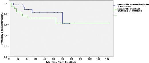 Figure. Survival probability in CP CML pts started IM within or outside 3 months after CML diagnosis