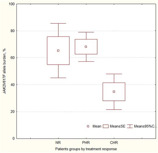 Figure. The JAK2V617F allele burden levels in patients groups by treatment response.