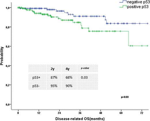 Figure 1(a). Disease-related OS (a) and PFS (b) in patients with low-risk MDS according to their p53 expression-status