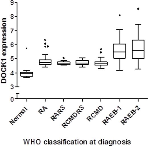 Figure 2. Boxplots of DOCK1 expression levels in bone marrow MNC according to 2008 WHO classification of MDS subgroups