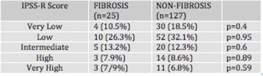 Table. IPSS-R Score - Fibrosis versus Non-Fibrosis