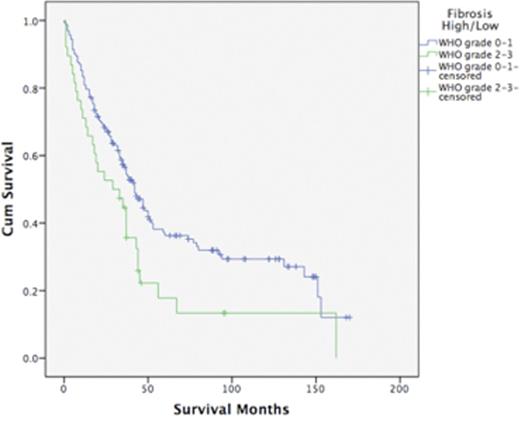 Figure. Overall Survival (Non-Fibrosis versus Fibrosis)