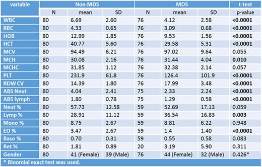 Table. Statistical correlation between CBC parameters and their diagnostic utility in correcting predicting patients with MDS