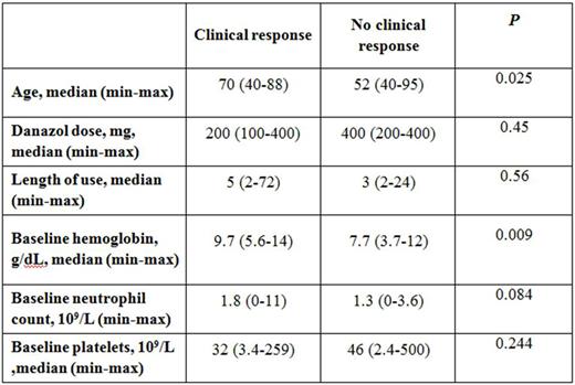 Table. Clinical characteristics of responders versus non-responders