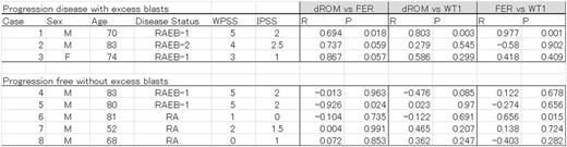Table 1. Patientfs characteristics and correlation between serum dROM and ferritin, WT1 mRNA in MDS patients.
