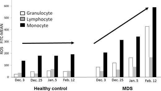 Figure 1. The increment of ROS expression during disease progression in a MDS patient with excess blasts.