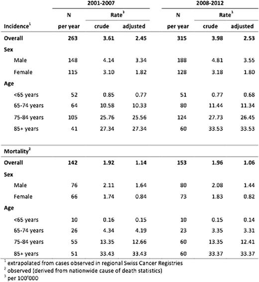 Table 1. Incidence and Mortality of MDS in Switzerland in 2001-2007 and 2008-2012