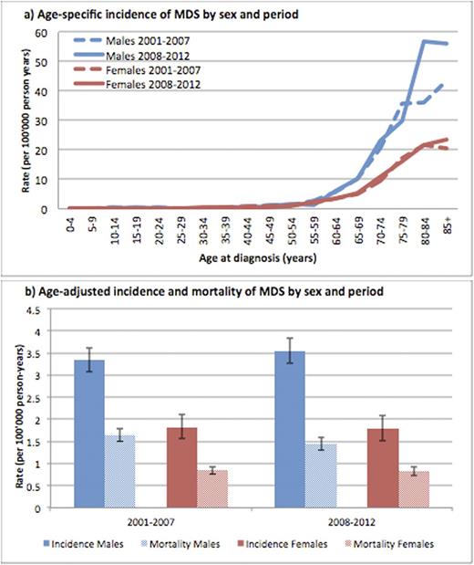 Figure 1. Incidence and mortality of MDS in Switzerland in 2001-2007 and 2008-2012