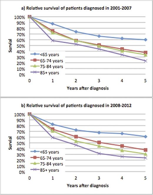 Figure 2. Age-specific relative survival of MDS patients diagnosed in 2001-2007 and 2008-2012