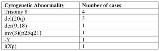 Table 1. Additional Cytogenetic Abnormalities with del(5q):