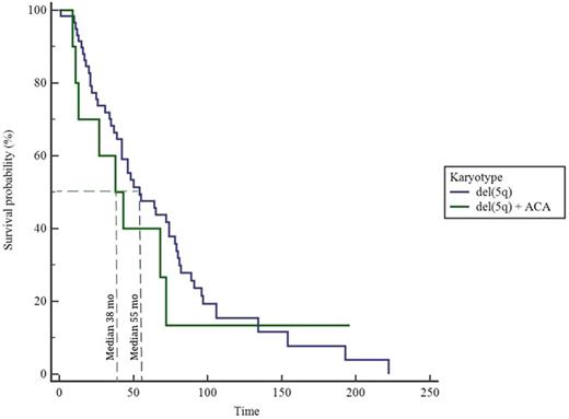 Figure 1. del(5q) vs del(5q) with an additional abnormality (ACA): Overall Survival