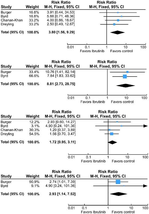 Figure 1. Analysis of risk ratio of Afib/Aflutter and bleeding. / Forest plots of risk ratios for serious Afib/Aflutter (A), all-grade Afib/Aflutter (B), major bleeding (C), and all-grade bleeding (D) from all available data. The size of the data markers (square) corresponds to the weight of the study in the pooled-analysis. The effects of interventions are calculated with the fixed effects model.