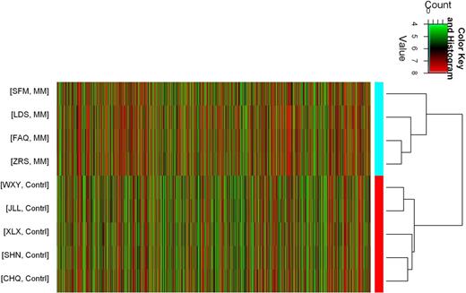 Figure 1. Clustering analysis of four mulitiple myeloma (MM) samples and five iron deficiency anemia (IDA) controls.