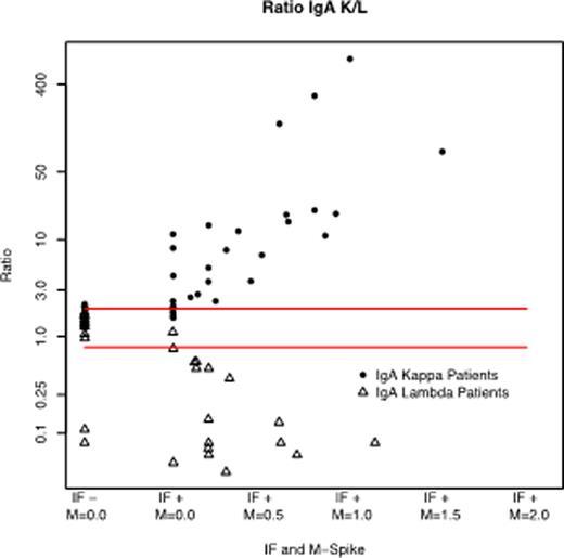 Figure 1. Association between HLC Assay and SA (SPEP/IF) results in patients with IgA disease.