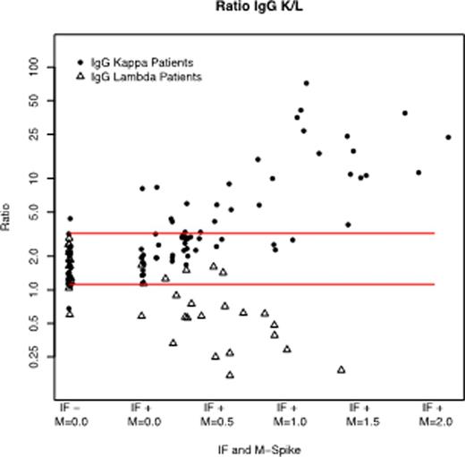 Figure 2. Association between HLC Assay and SA (SPEP/IF) results in patients with IgG disease.