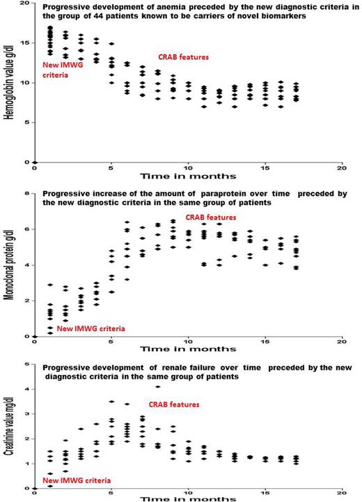 Figure 1. New-IMWG-criteria-versus-traditional-CRAB. We have studied in our 44-patients with new-diagnostic-markers,time-course of hemoglobin, monoclonal-protein and creatinine-values.