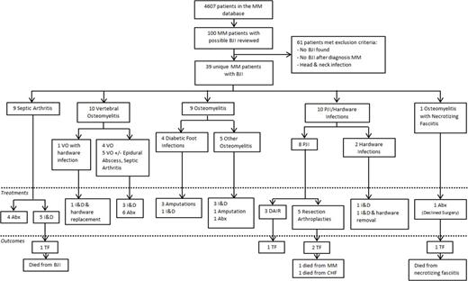 Figure 1. Flowchart of the multiple myeloma study cohort, BJI, treatment, and outcomes. / MM = Multiple Myeloma; BJI = Bone and Joint Infection; PJI = Prosthetic Joint Infections; VO = Vertebral Osteomyelitis; I&D = Irrigation & Debridement; Abx = Antibiotic Therapy Alone;. / DAIR = Debridement and Implant Retention; TF = Treatment Failure; CHF = Congestive Heart Failure