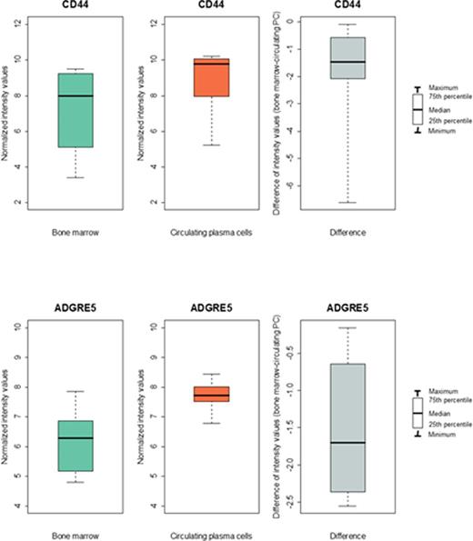 Figure 1. Genes of interest differentially expressed in the bone marrow (BM) versus peripheral blood (PB) aberrant plasma cells.