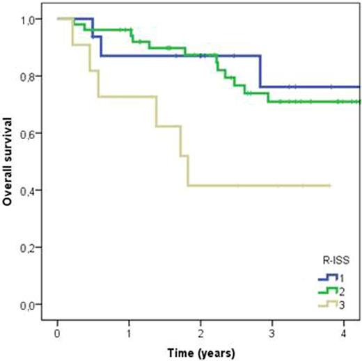 Figure 1. Kaplan-Meier curves for overall survival in different R-ISS groups. Time is measured from diagnosis to death or end of follow-up. Log rank P=0.032. R-ISS III vs. R-ISS I hazard ratio 3.8.