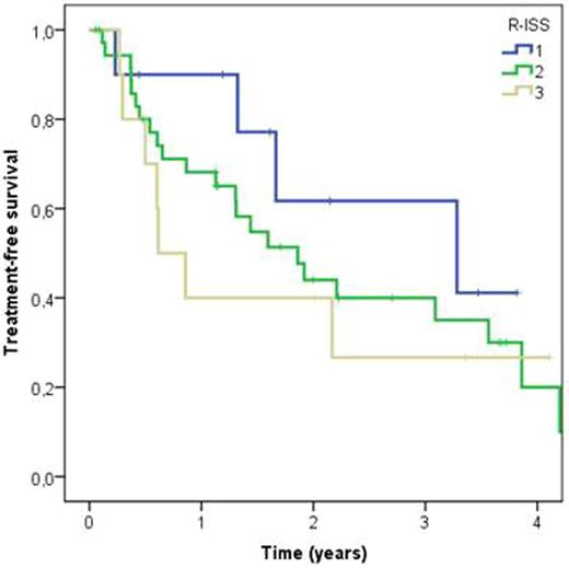 Figure 2. Kaplan-Meier curves for time to next treatment in different R-ISS groups. Time is measured from beginning of first line treatment to beginning of second line treatment or end of follow-up. Log rank P=0.479. R-ISS III vs. R-ISS I hazard ratio 2.1.