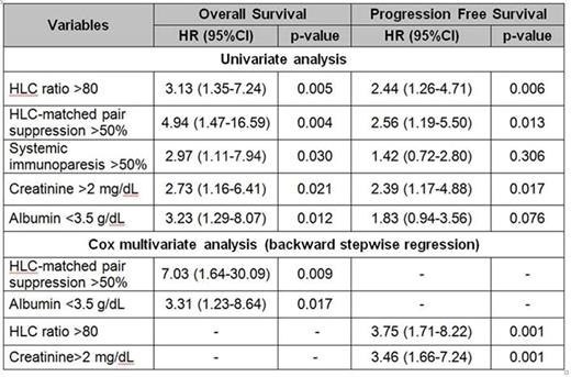 Table 1. Analysis of prognostic factors for OS and PFS in newly diagnosed MM patients. Only significant variables are shown.