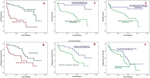 Figure 1. Newly diagnosed MM patients. OS (A) and PFS (B) by i/u HLC ratio >80; OS (C) and PFS (D) according to severe (>50%) HLC-matched pair suppression; OS (E) and PFS (F) according to severe (>50%) systemic suppression.