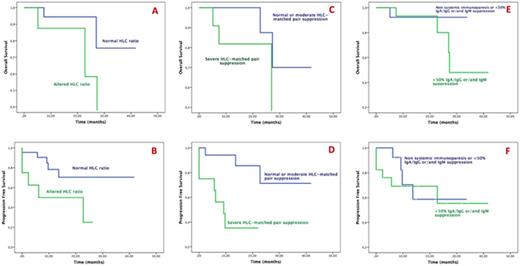 Figure 2. MM patients at day +100 after ASCT. OS (A) and PFS (B) by HLC ratios; OS (C) and PFS (D) according to severe (>50%) HLC-matched pair suppression; OS (E) and PFS (F) according to severe (>50%) systemic suppression.