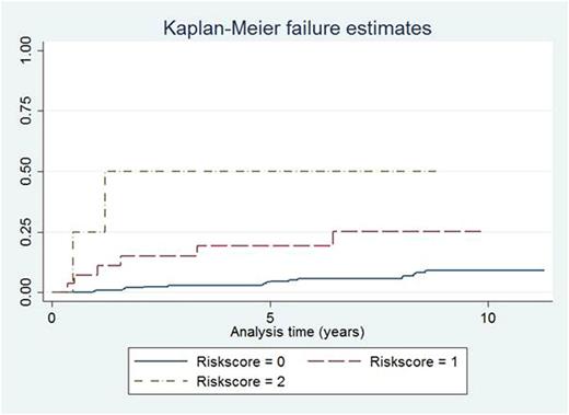 Figure 1. Kaplan-Meier estimates for risk of progression, by risk score.