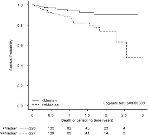 Figure 1. The overall survival curve for the patients who had less than median ELK1 gene expression and greater than or equal to median ELK1 gene expression.