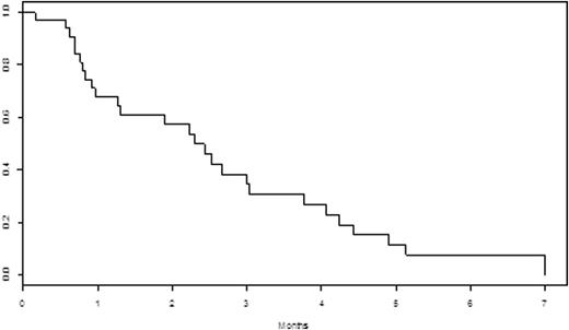 Figure 1. PFS of all patients receivingpanobinostat-based regimens