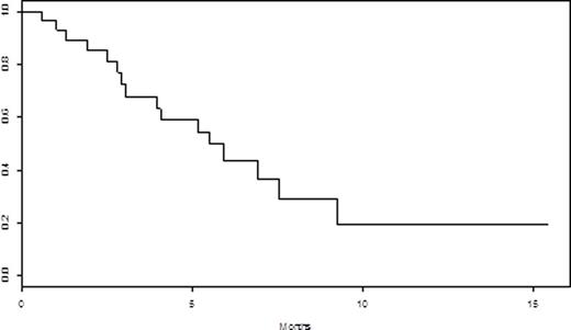 Figure 2. OS of all patients receivingpanobinostat-based regimens from time of initiatingpanobinostat