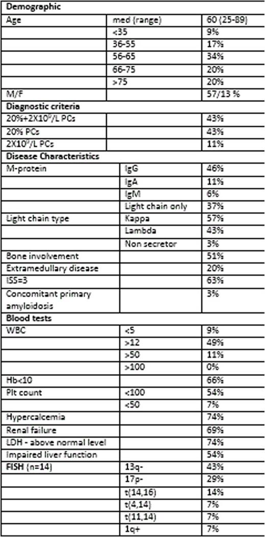 Table 1. Patient and disease characteristics