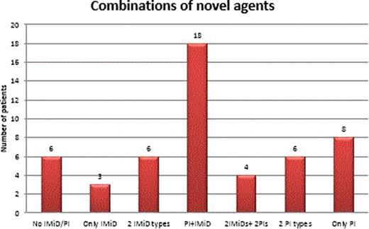 Figure 1. Combinations of novel agents