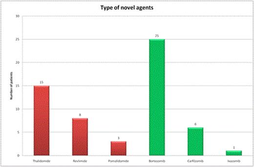 Figure 2. Types of novel agents