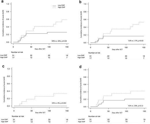 Figure 1. Cumulative incidence of aGVhD II-IV (a), skin aGVhD (b), liver aGVhD (c) and GI aGVhD (d) in patients with high EMP count vs. low EMP count at engraftment.