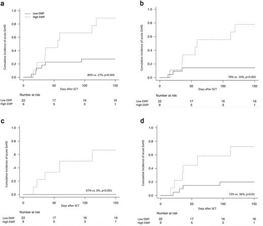 Figure 2. Cumulative incidence of aGVhD (a), skin aGVhD (b), liver aGVhD (c) and GI aGVhD (d) In the subgroup of patients exposed to reduced intensity conditioning for patients with high EMP count vs. low EMP count at engraftment.